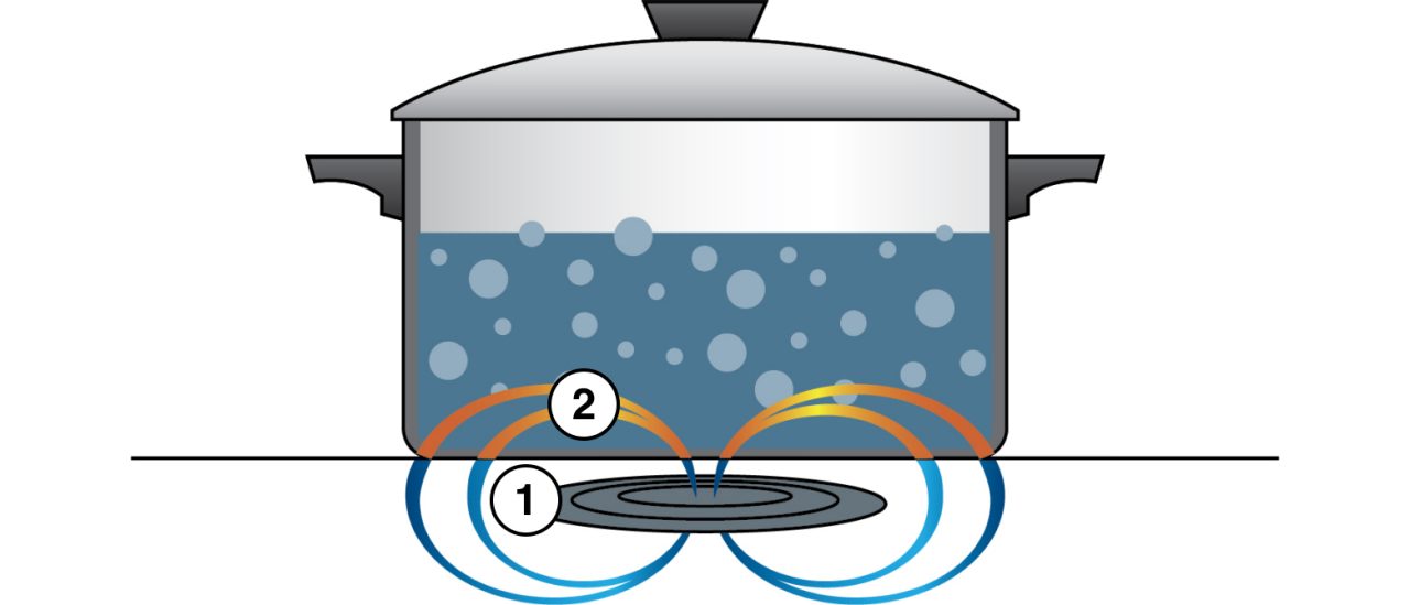 How induction cooking works How induction cooking works